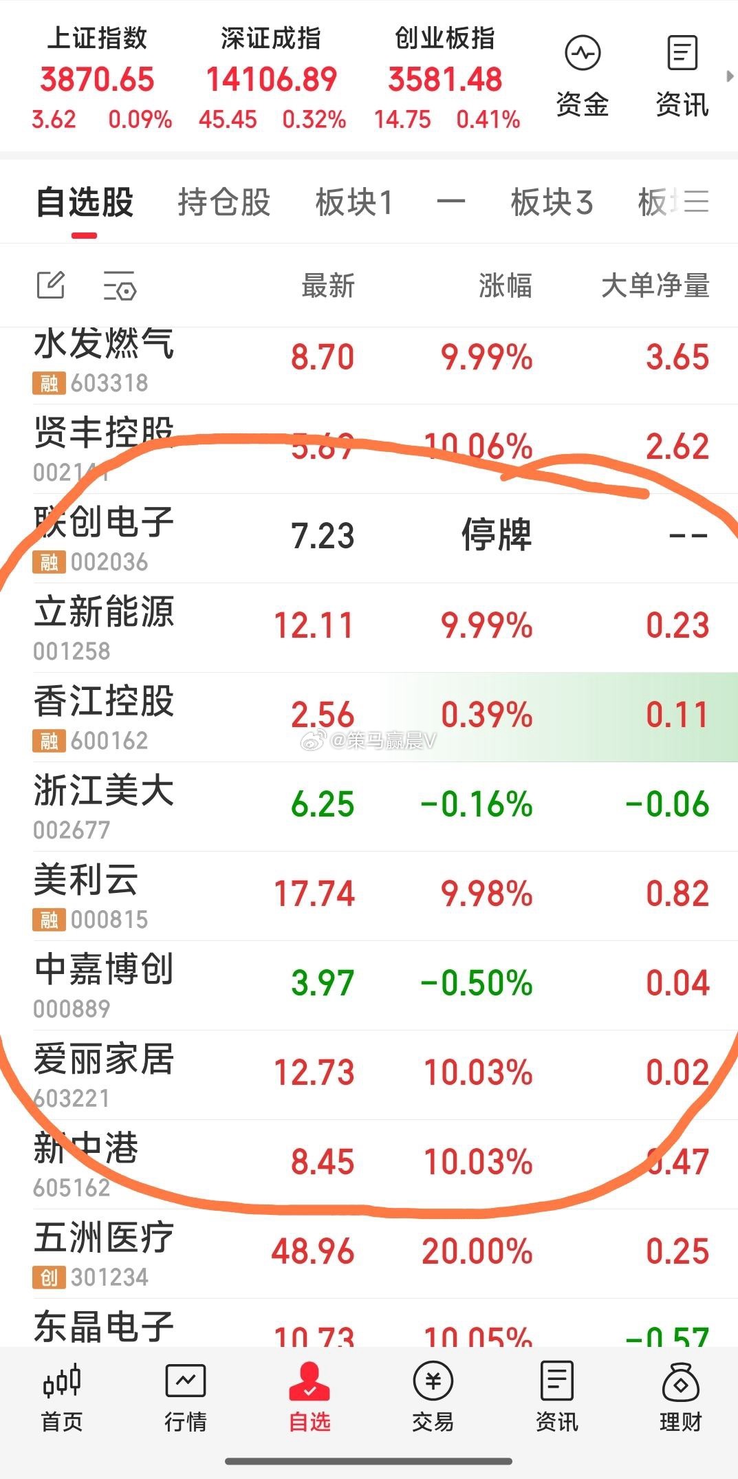 今天看的票就这些，暂持，有异动再评说吧。 
