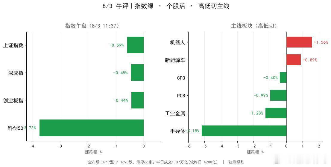 【8/3 午评｜指数绿、个股活，高低切主线越走越明】上午收盘了，先给盘面定个调：