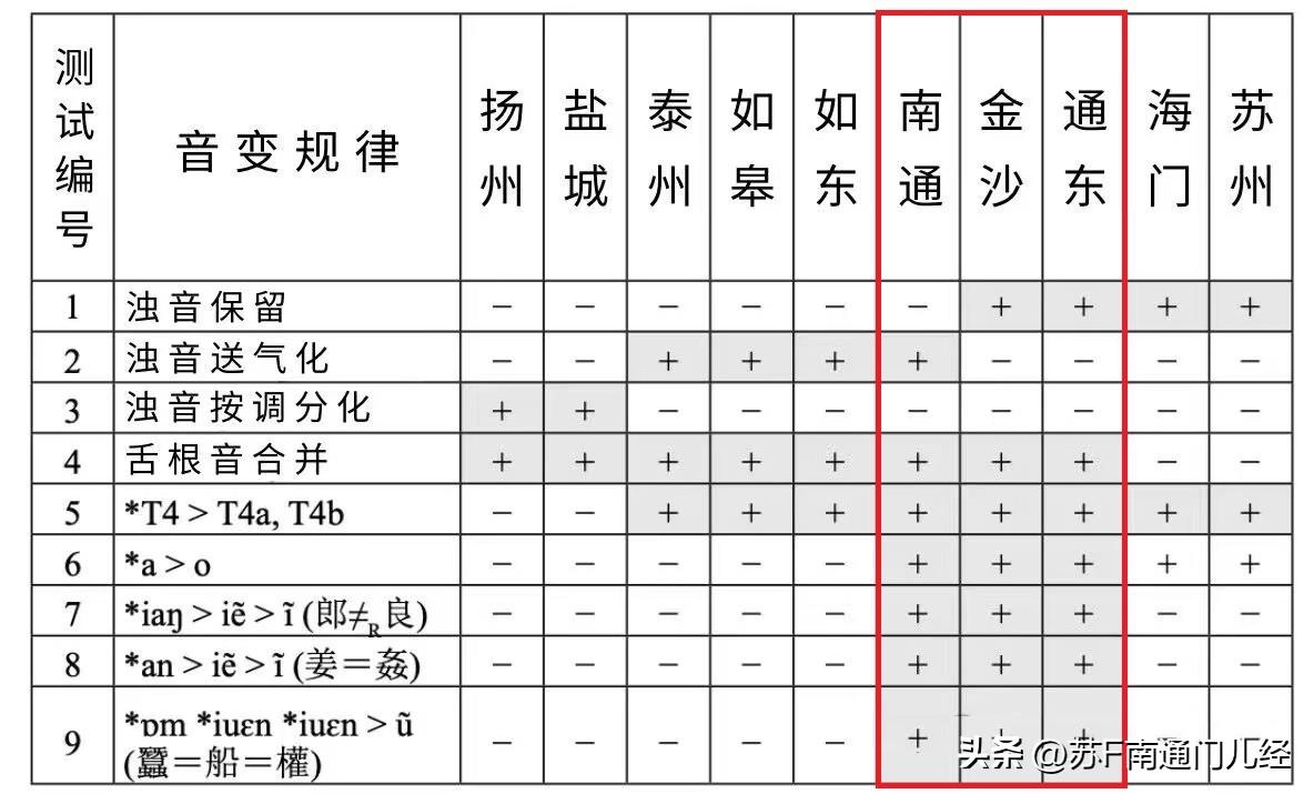 就方言的音变规律来说：泰州话、如皋话、如东话100%相似；金沙话、通东话100%