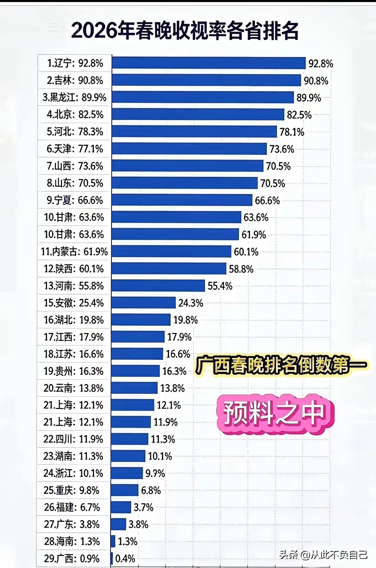 终究，春晚成了北方人的春晚，南方人的除夕都跑去干嘛了？
春节早已过去，这个话题其