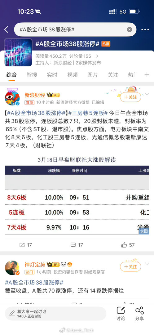 A股全市场38股涨停再不涨！我都要去315举报打假啦 