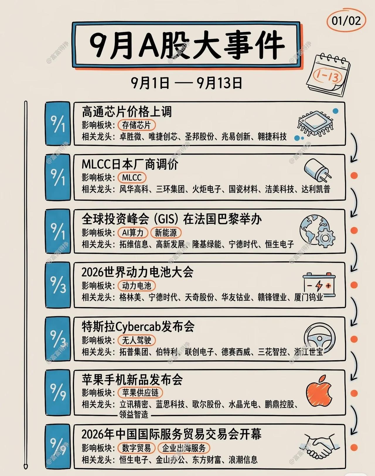 📅【9月A股大事件日历】题材催化密集！从芯片涨价到特斯拉，这份清单请收好👇