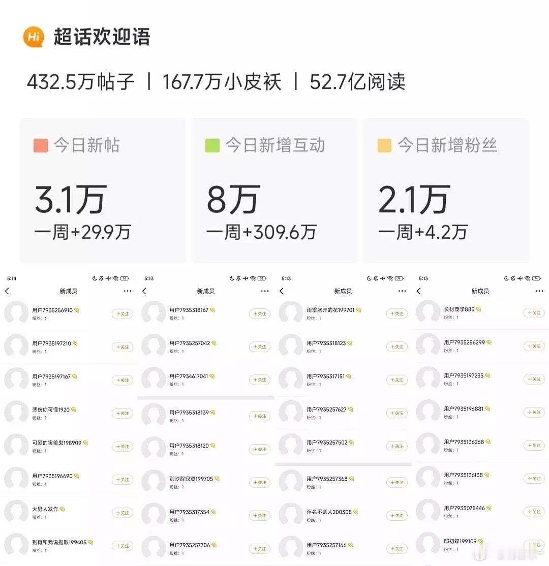 《朝雪录》男主超话日增2万粉丝，牛不牛逼吧！ ​​​