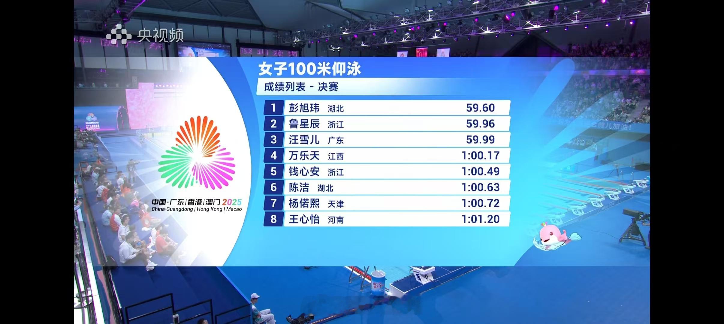 女子100米仰泳决赛🥇彭旭玮 59.60，卫冕该项目全运会冠军🥈鲁星辰 59
