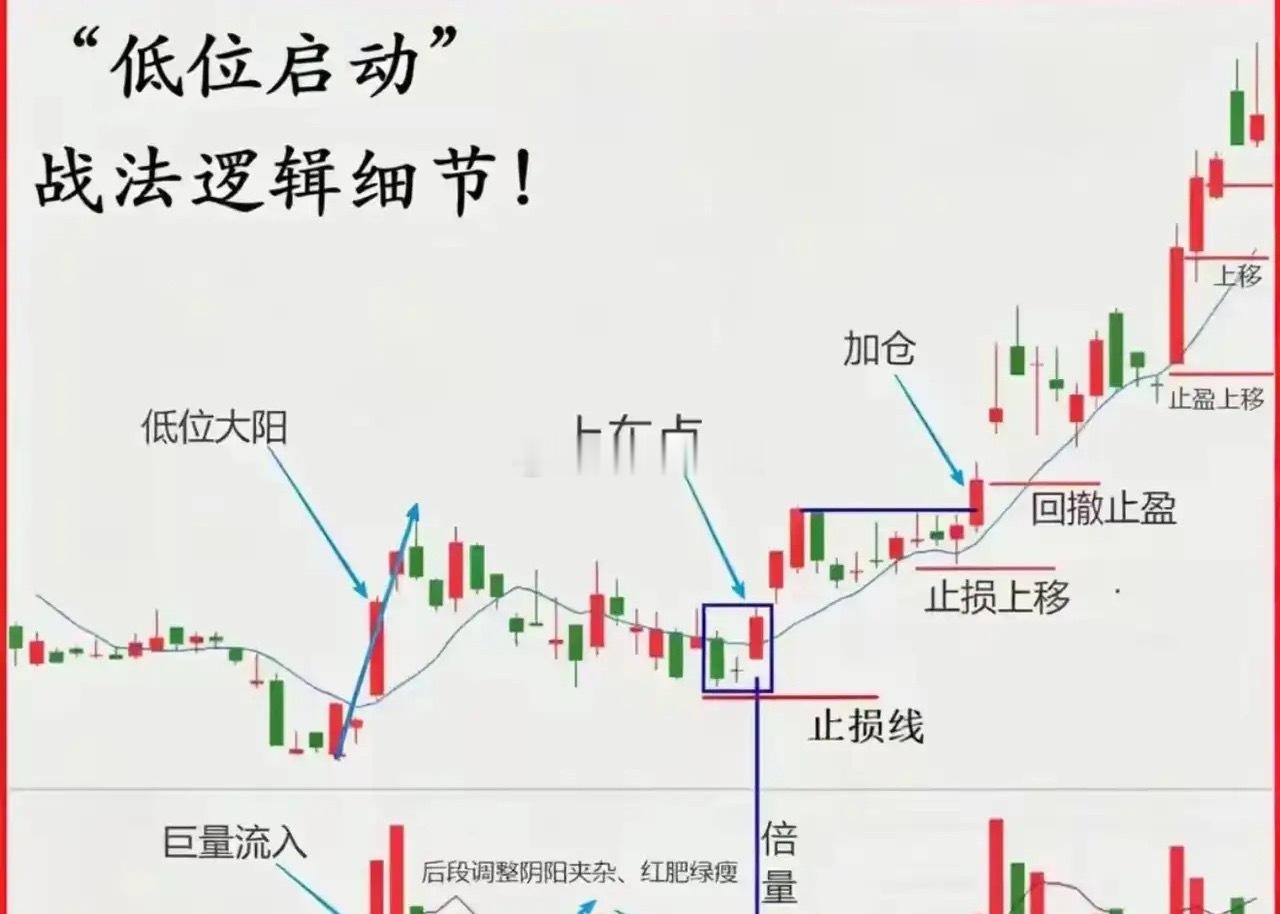 分清出货与洗盘，避坑干货 出货核心信号 1. 高位猛拉后放量滞涨，收长上影，主力