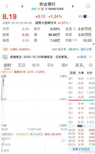 【银行板块盘初再度上扬，农业银行15连阳 再创新高】农业银行总市值突破2.86万