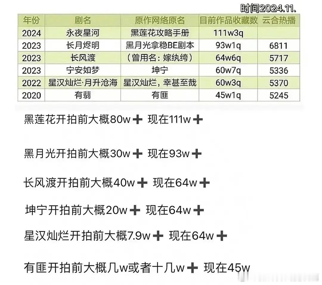 古言论原著，黑莲花+将门毒后是断层级别。黑月光原著只能算中型ip，是剧反哺了原著