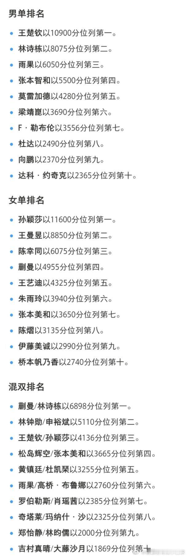 🏓️男子单打TOP101.王楚钦 109002.林诗栋 80753.雨果 60