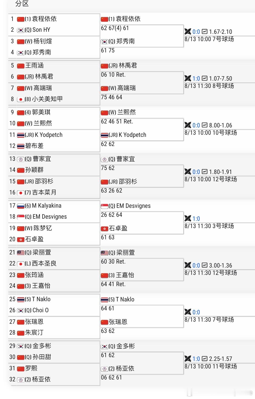 🇨🇳天津W15首轮结束🇨🇳袁程依依6-2/6-7/6-1 🇰🇷Son