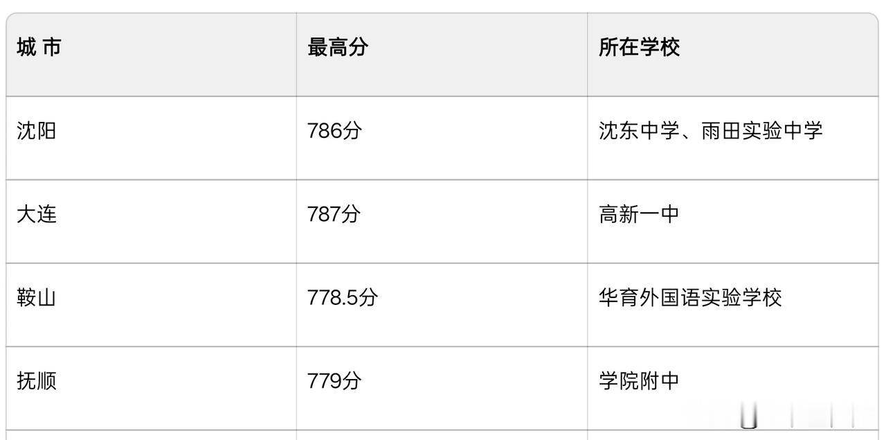 辽宁省2025年中考最高分大揭秘，各市学霸都来自哪？
 
最近，辽宁省2025年