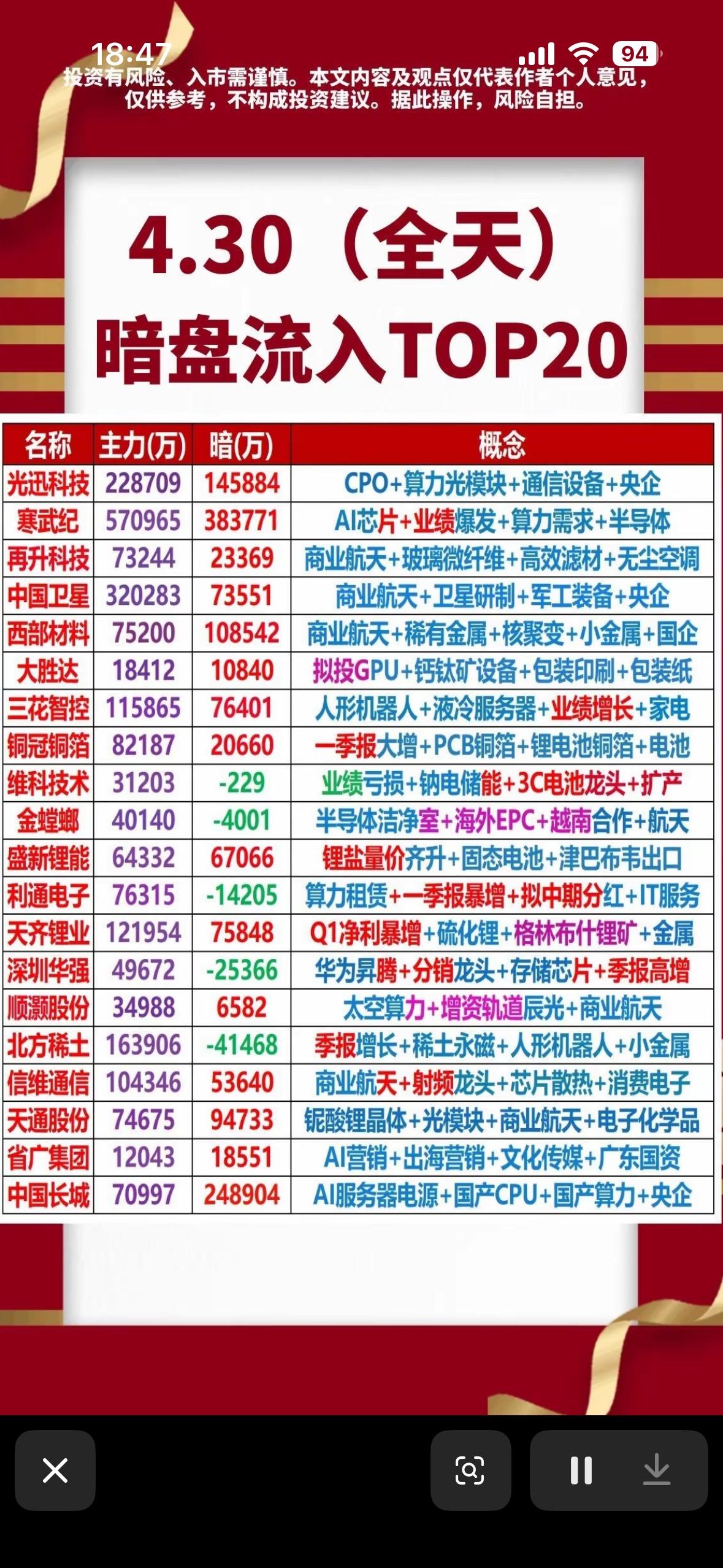 4月30日周五暗盘资金净流入前20名个股揭晓。

4月30日周五暗盘资金净流入前