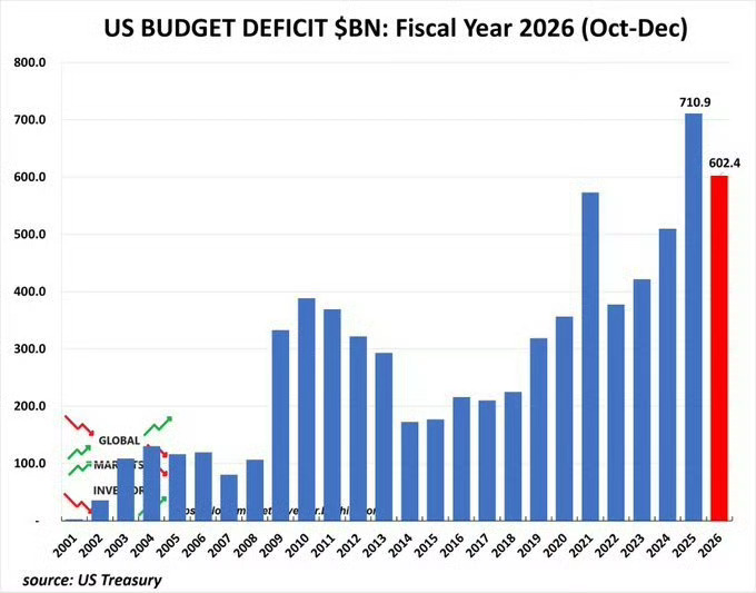 特朗普为什么天天大骂鲍威尔愚蠢不降息，因为他心里急，难怪到处搅屎。当前，美国政府