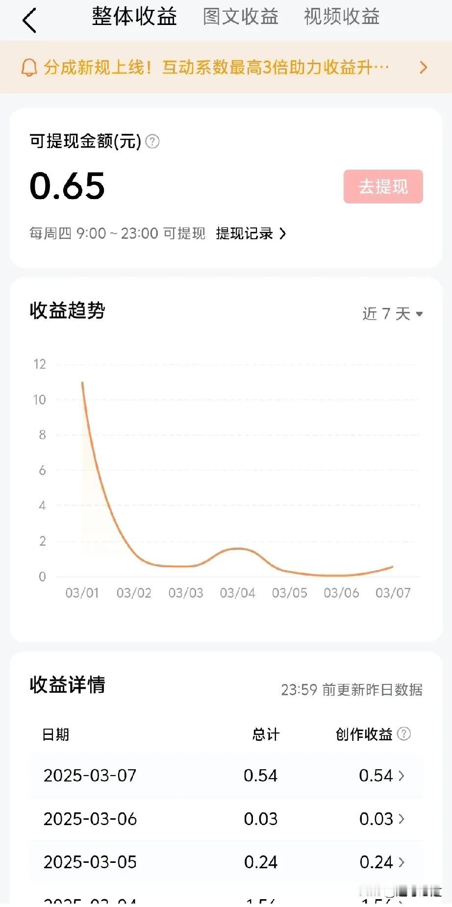 可以啊！这几天居然挣了 0.65 元呢！！

不错不错！这几天粉丝也不涨了，看了