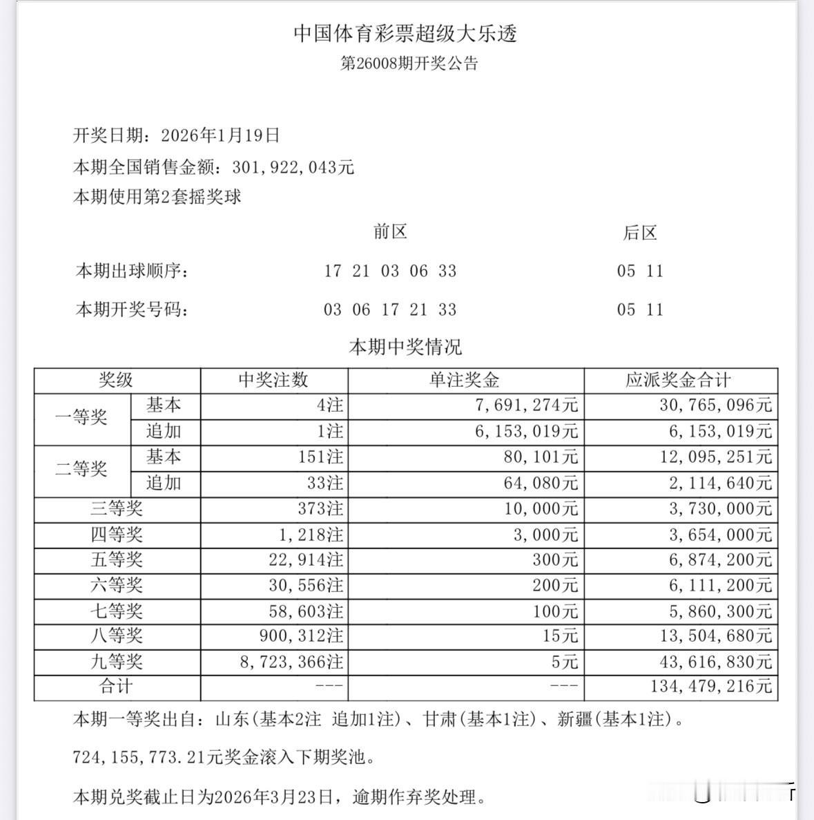 769万大奖！大乐透全国4注769万头奖其中1注追加达1384万元花落山东，另外