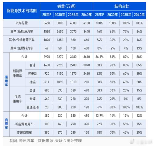 崔东树解读路线图 3.0：2035 年燃油车全面混动，2040 年新能源车超 8