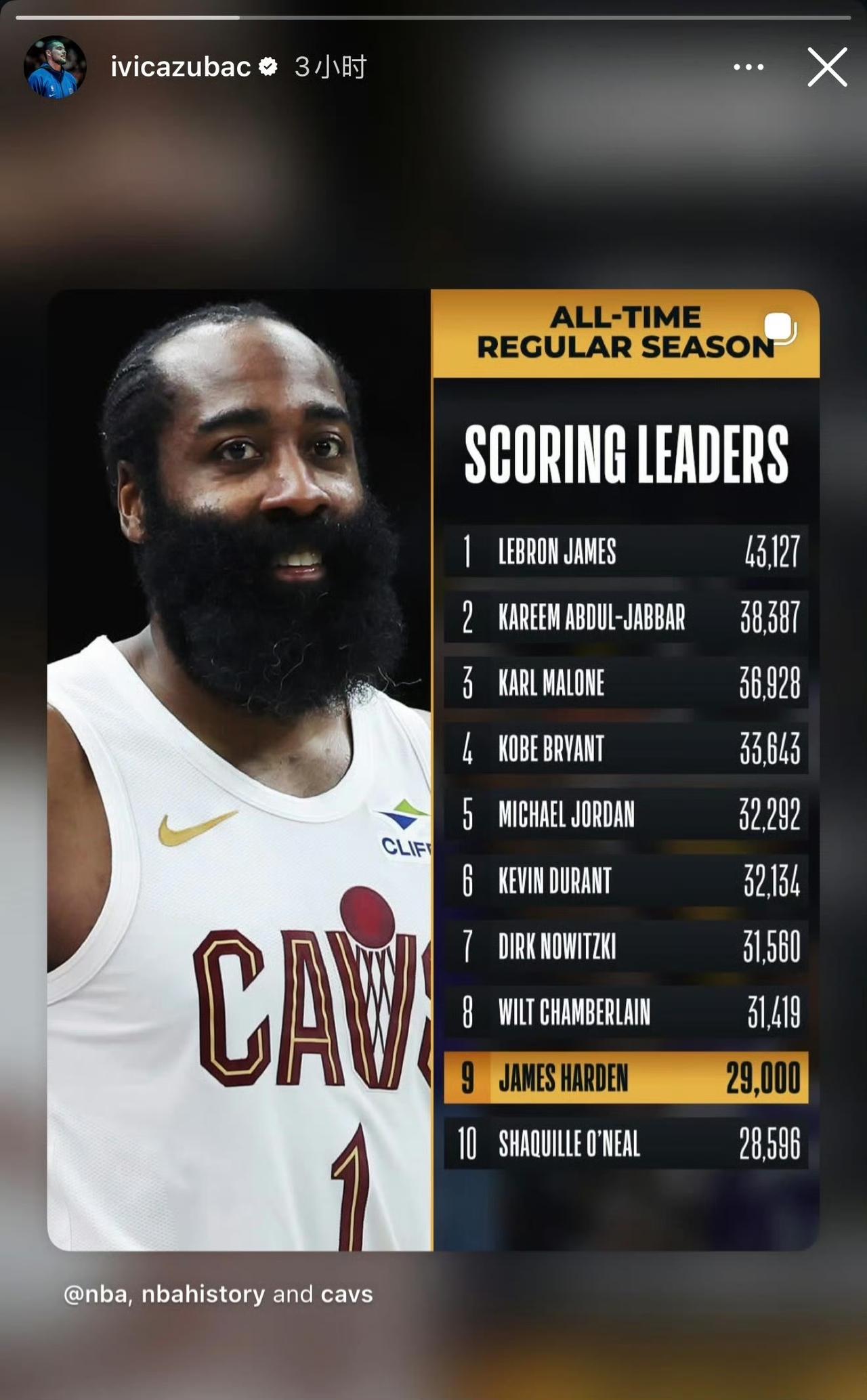 祖巴茨借助社交平台，祝贺了哈登常规赛得分突破29000分、跻身历史第9这一重要时