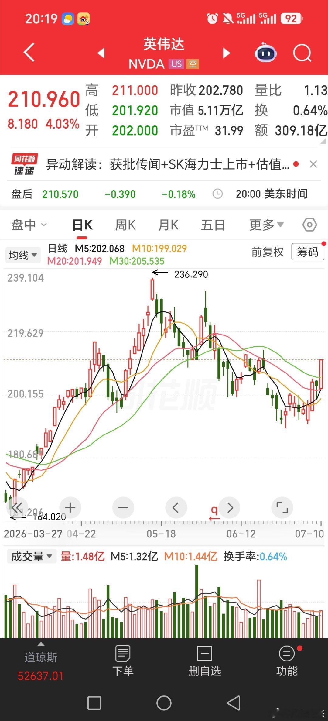 英伟达阳线，其他科技涨跌都有周五半导体和cpo本身 有调整需求，被商业航天放大了