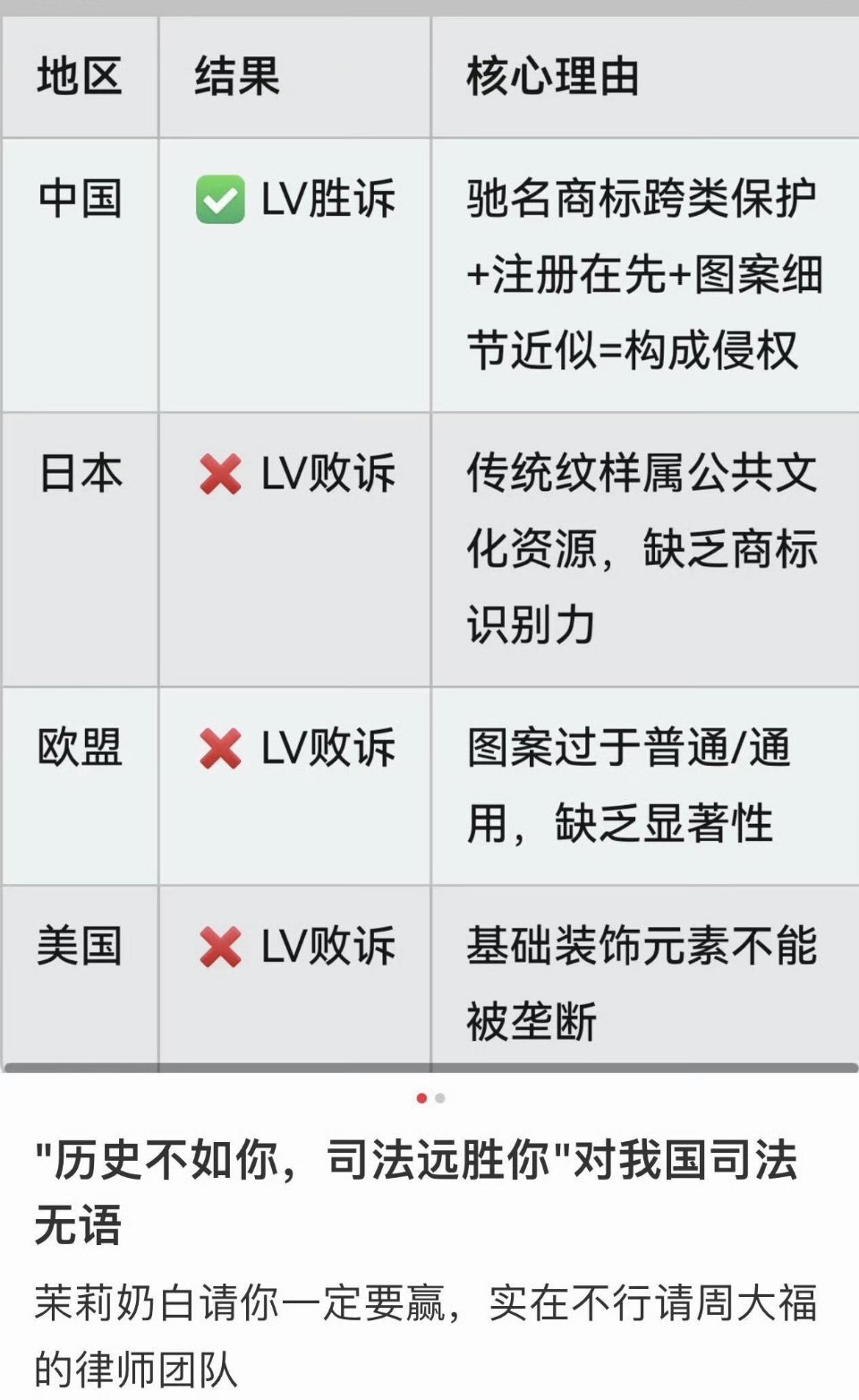 LV一点也不顾忌中国市场了吗海外法院裁判逻辑很统一：棋盘格、对称四瓣花卉属于流传