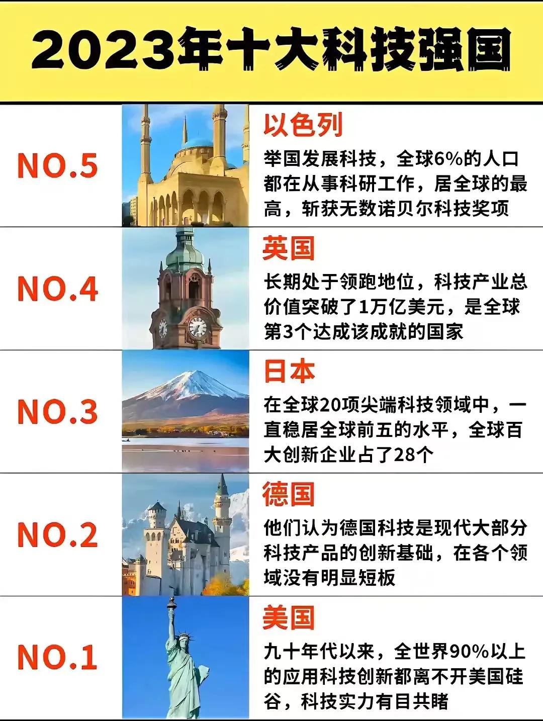 最新版的世界十大科技强国