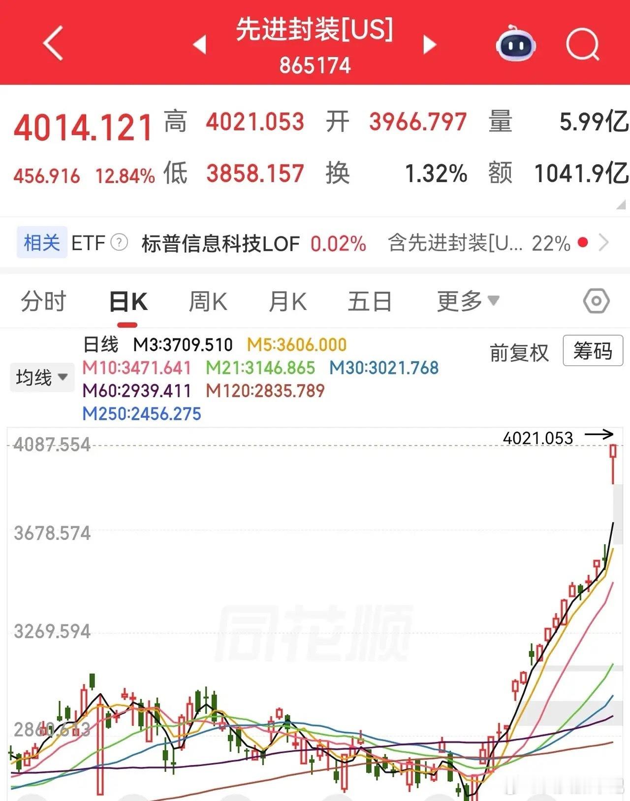 一觉醒来美股大型科技谷涨上天了。英特尔一季报超出市场预期，从而实现大涨23.64