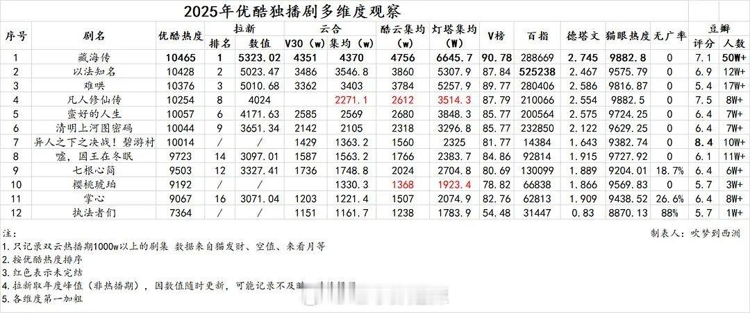 2025👖独播剧多维度观察 ​​​