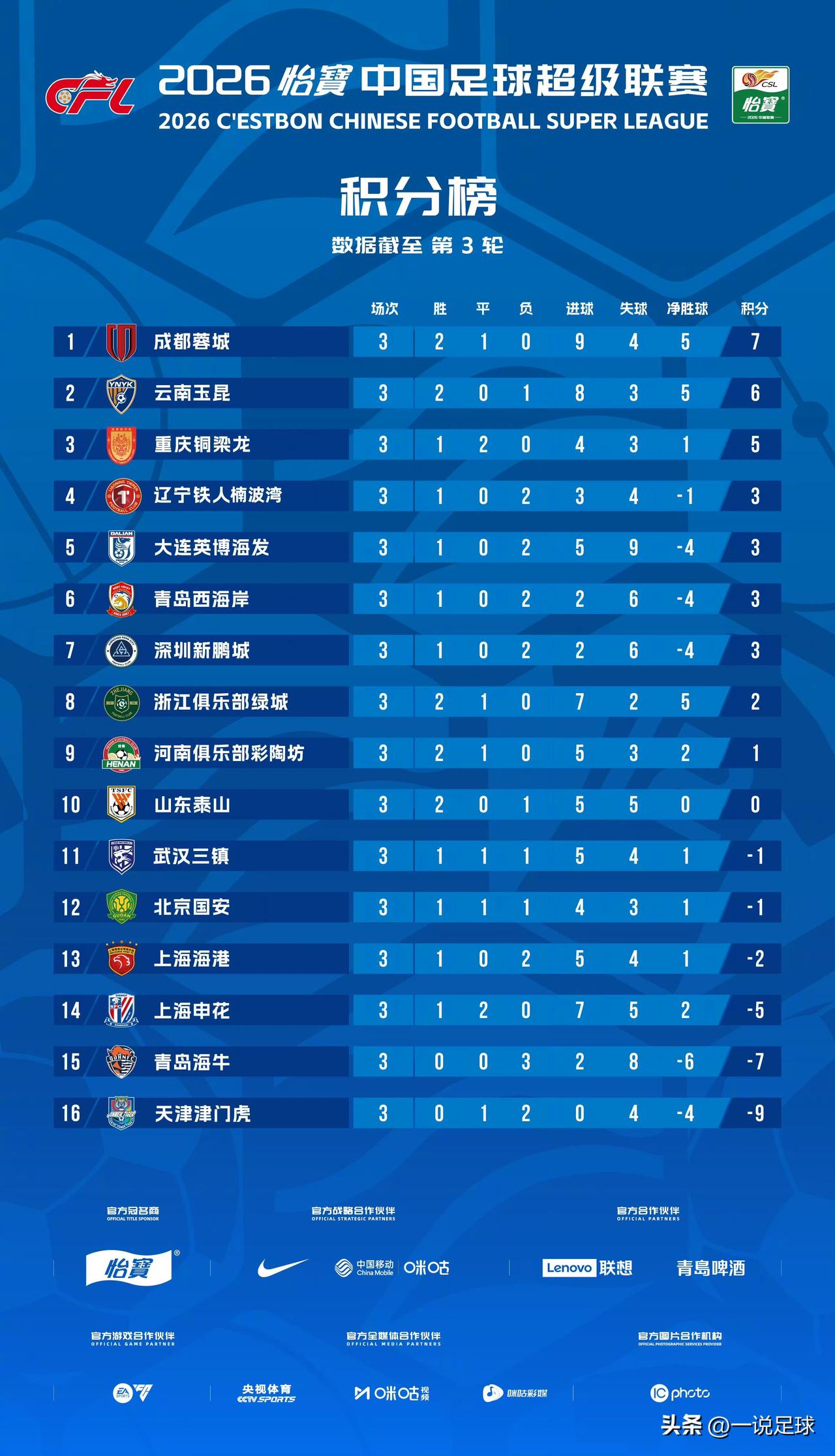 中超第3轮过后的积分榜：