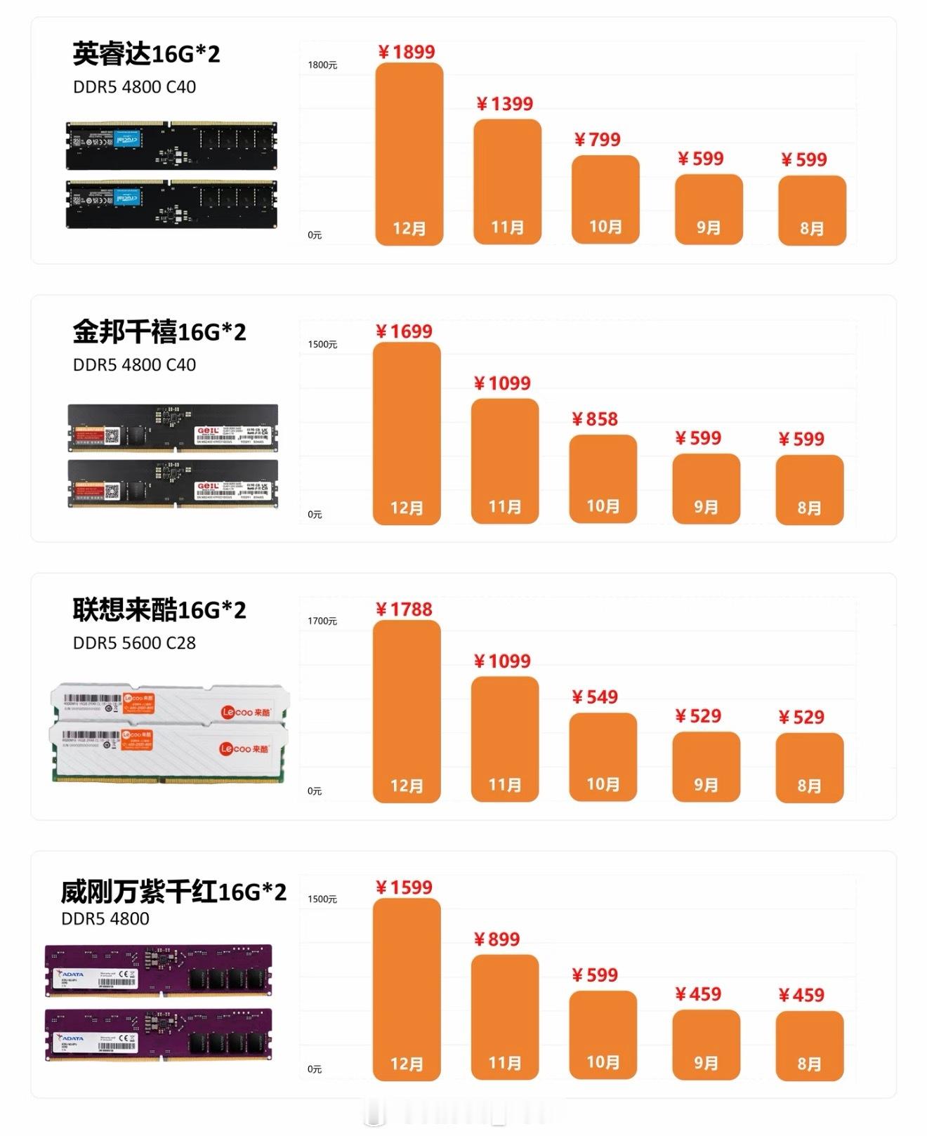 明年手机会大幅度涨价吗这几个月内存一直在涨价明年估计也会继续涨这成本一上去了，售