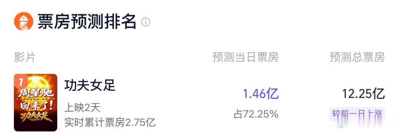 《功夫女足》灯塔最新预测12.25亿，比昨天涨了2亿 