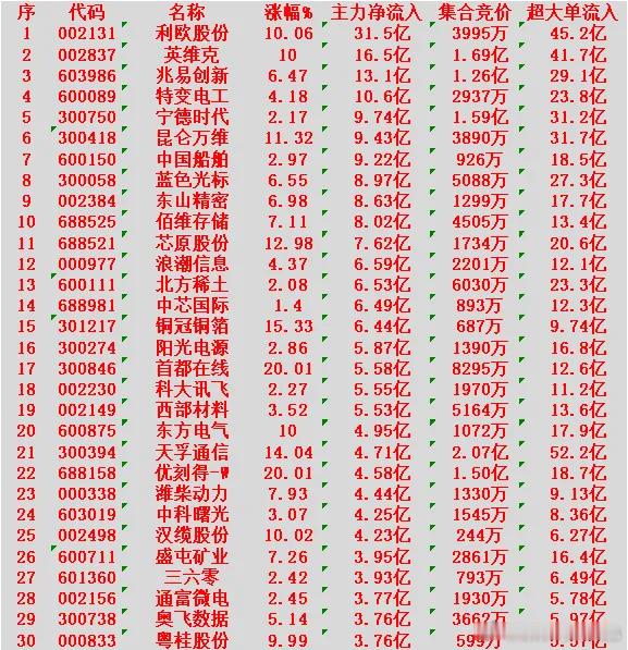2月12日收盘，主力资金，已经大幅卖出的30名单：新易盛：净流出 14.4亿元光