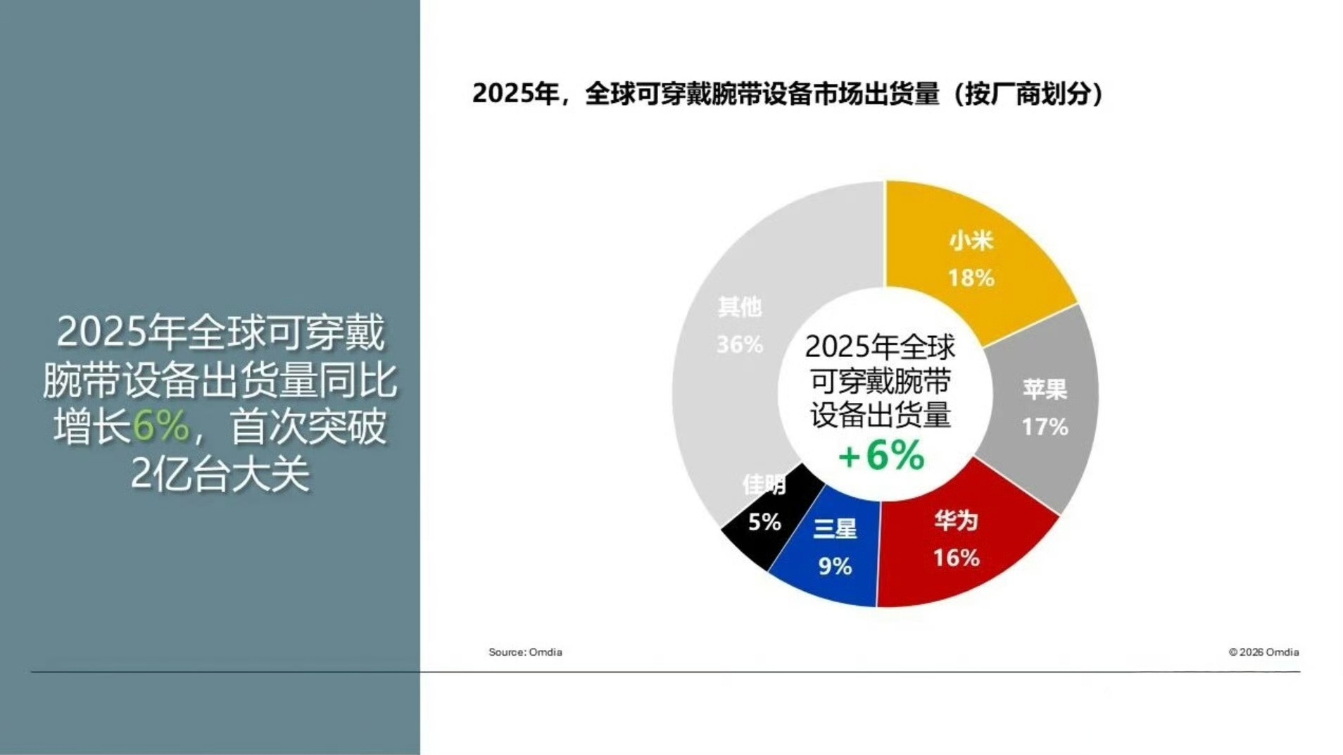 Omdia公布2025年全球可穿戴市场数据，出货量突破2亿台，同比增长6%具体如