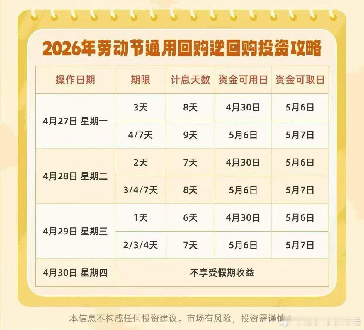 劳动节前逆回购投资攻略，今天买一天，假期6天有收益，明天买就没了，注意一下 