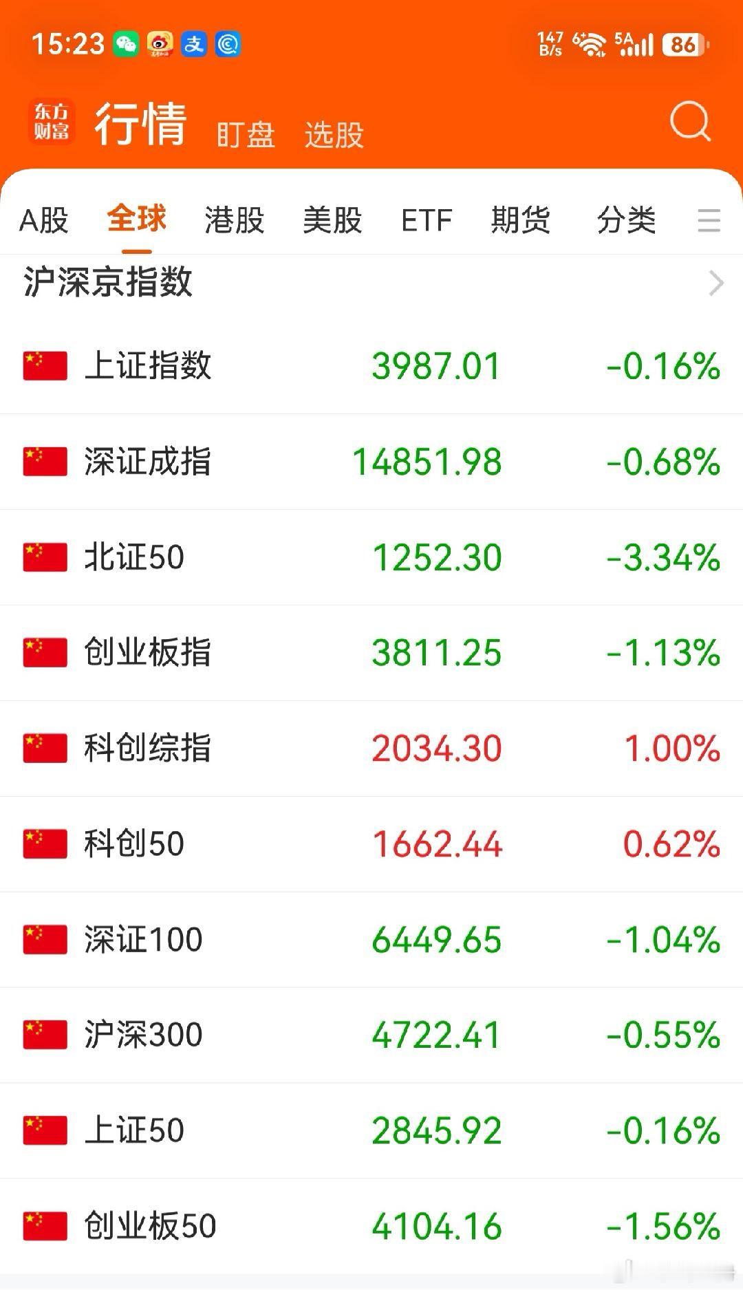 今天的A 股大盘沿袭了昨天震荡下行的走势：东方财富App 显示的 10 项指数除