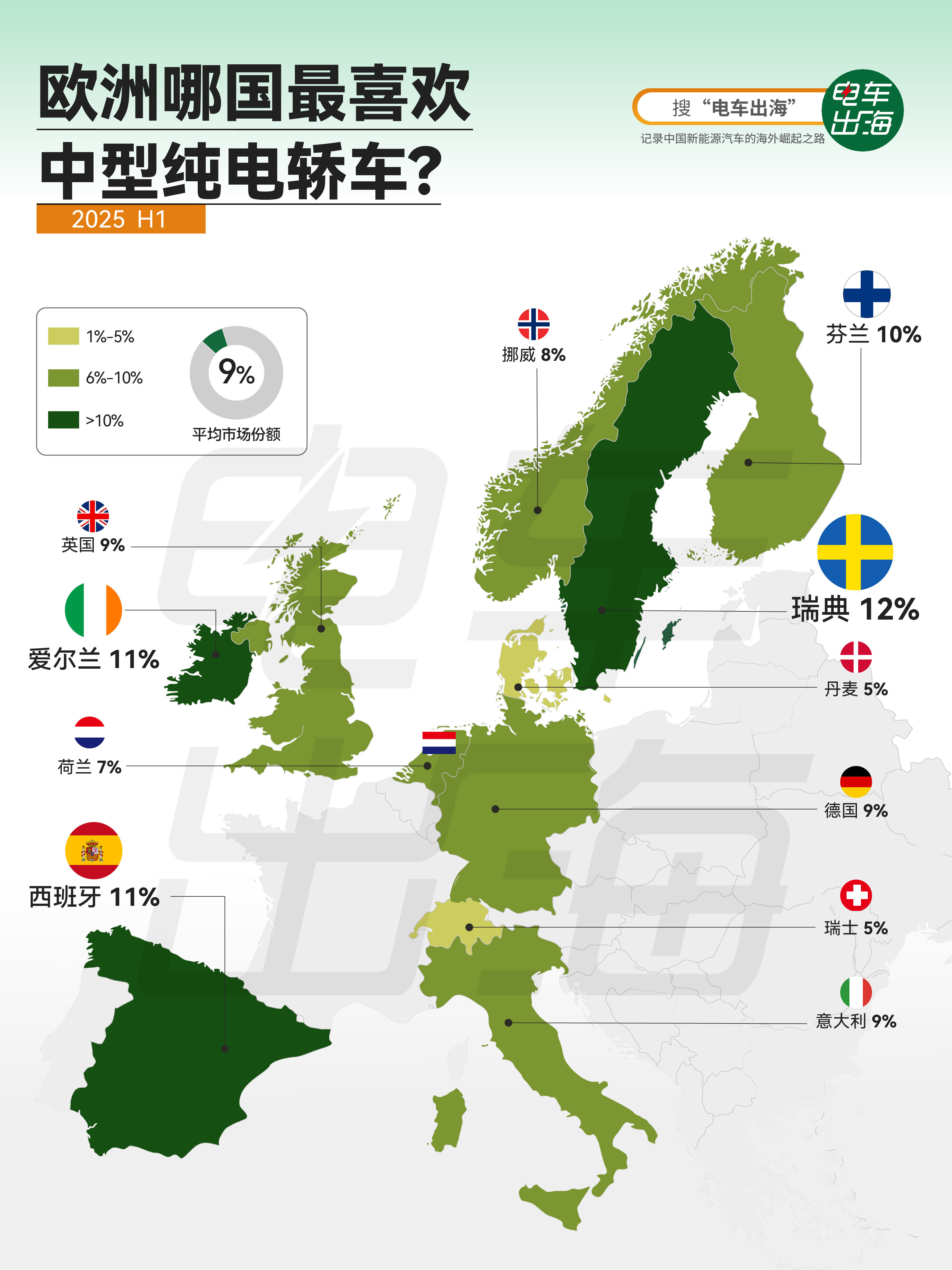 【欧洲哪国最喜欢中型纯电轿车？】 2025年上半年，中型纯电轿车在瑞典新车市场中