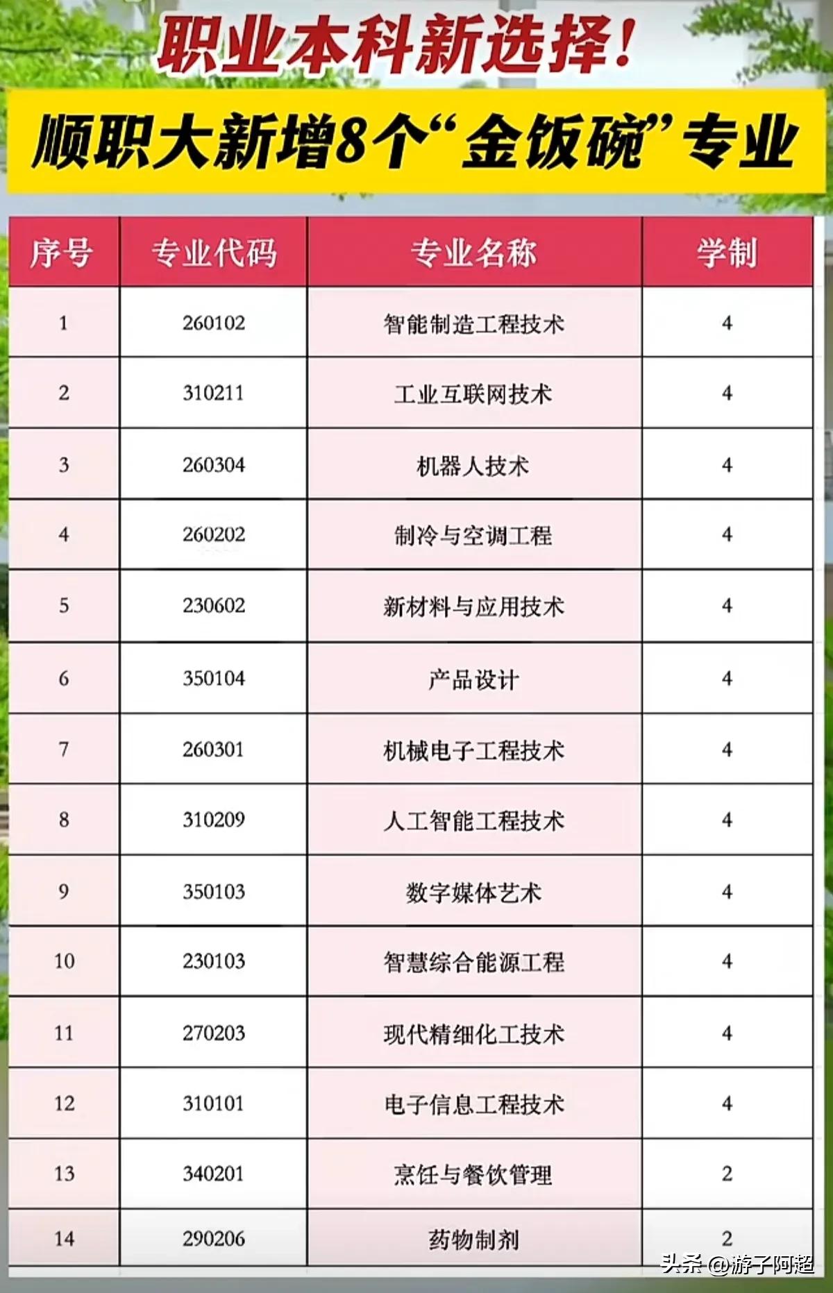 近日，佛山顺德职业技术大学宣布将新增8个职业本科专业。
该校计划在2026届招生