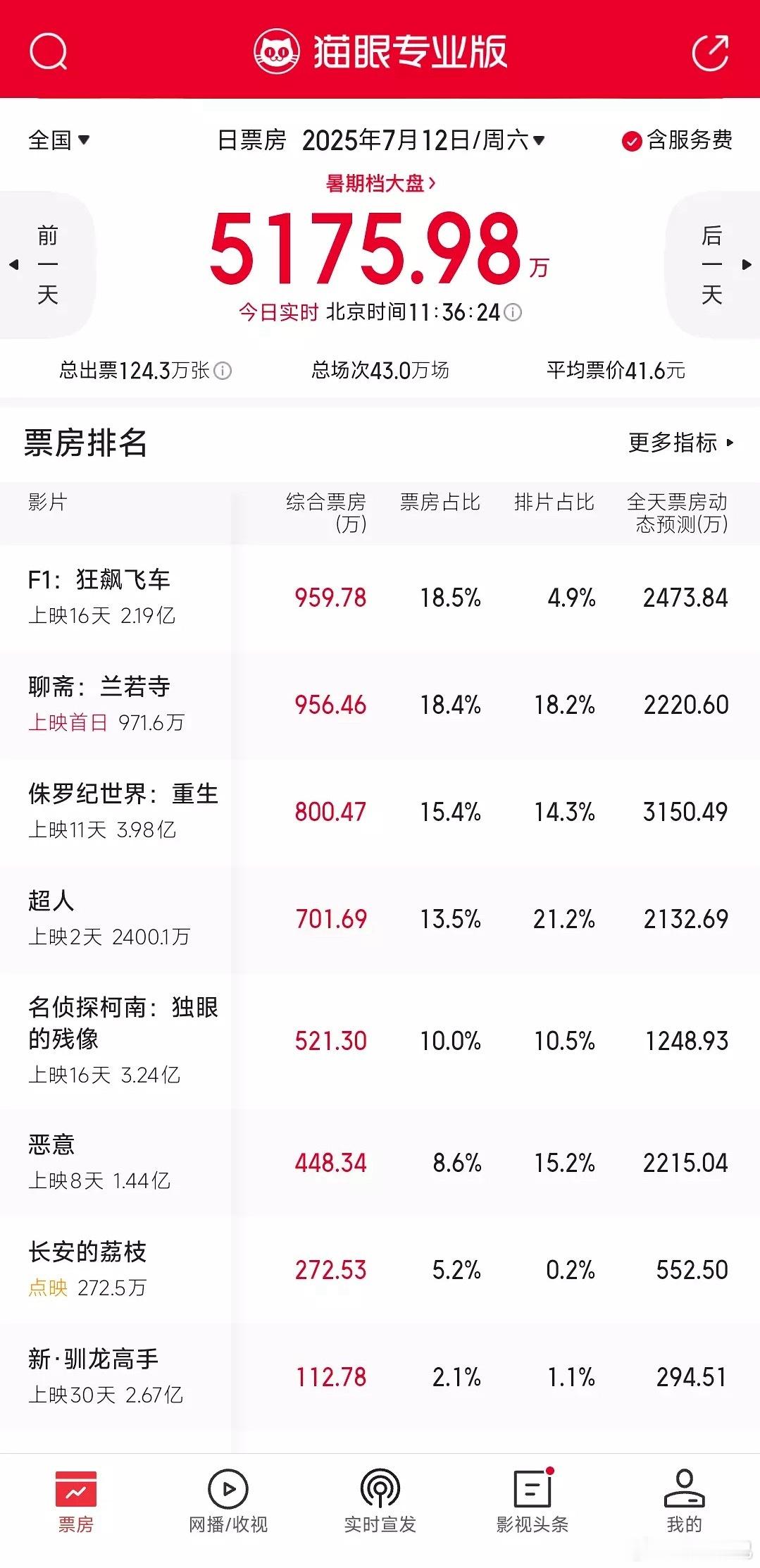 4.9%的排片拿票房第一[拜托] ​​​