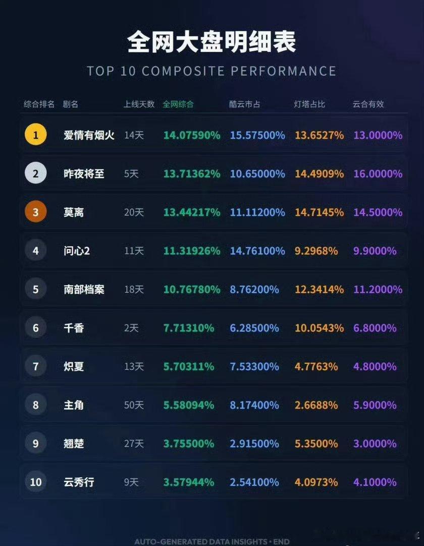 檀健次第一视角的王楚然全网大盘明细表，爱情有烟火播放量登顶V榜又是登顶的一天，已