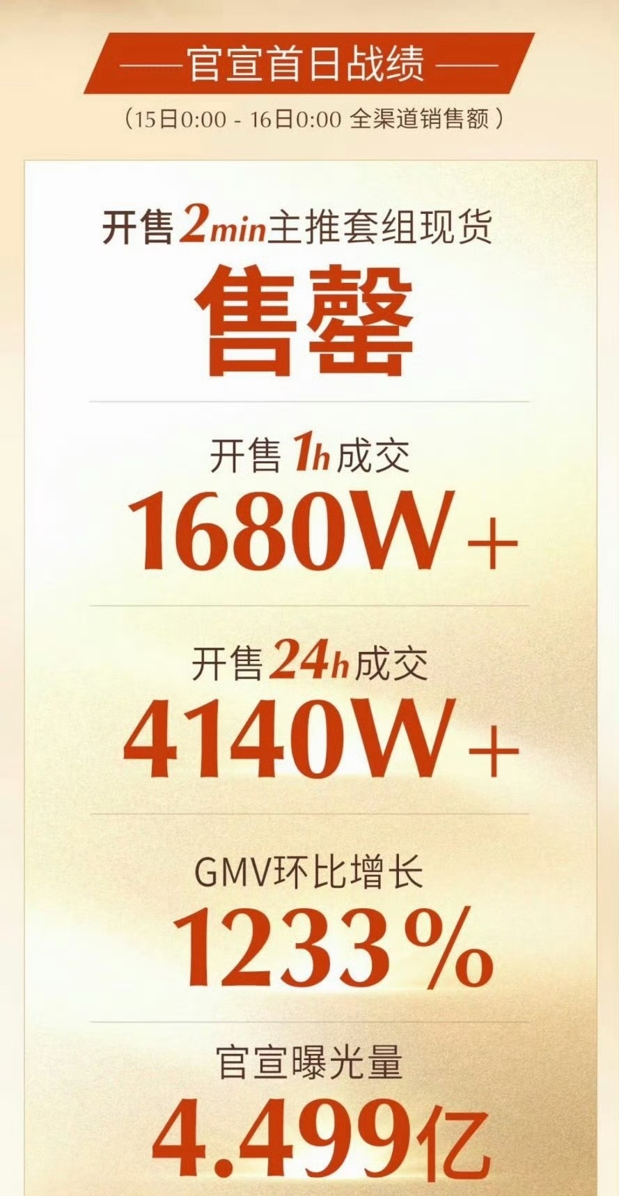 🍉成毅是不是内娱最顶了 他的代言战报有80万👍 