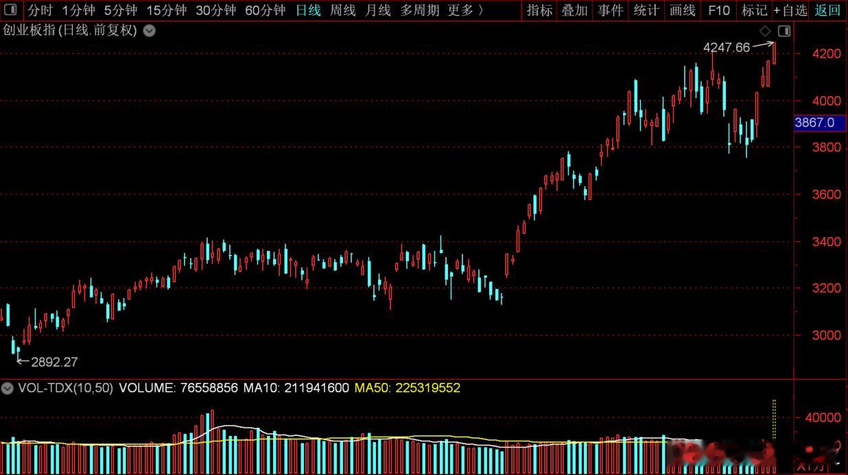 $亨通光电 sh600487$ 昨天拉尾盘今天还高开确实有点超预期。目前上证是失