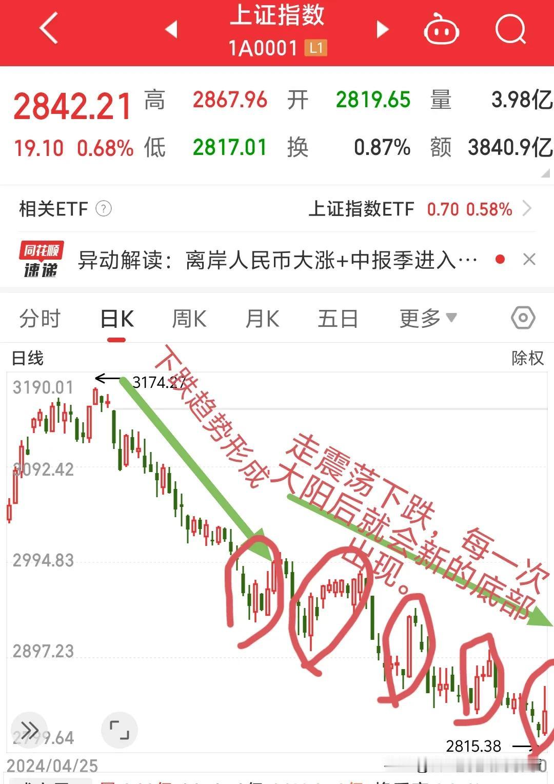 上证从3174点开始一路跌到2842点经历了四个月时间，跌幅只有10%多点这个跌