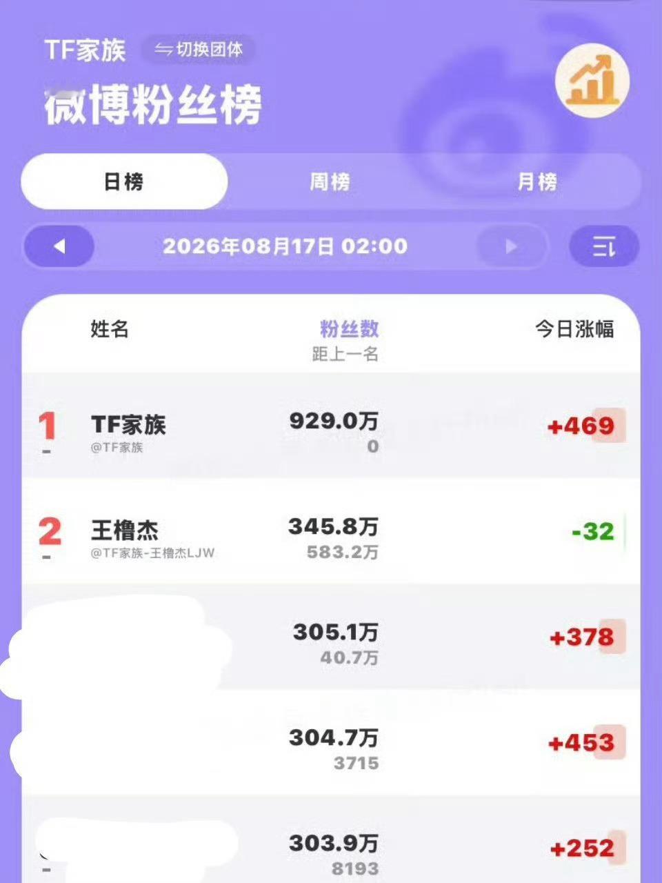 王橹杰五公损失惨重啊，从第一天掉粉掉到最后一天，真四代唯一了…… 