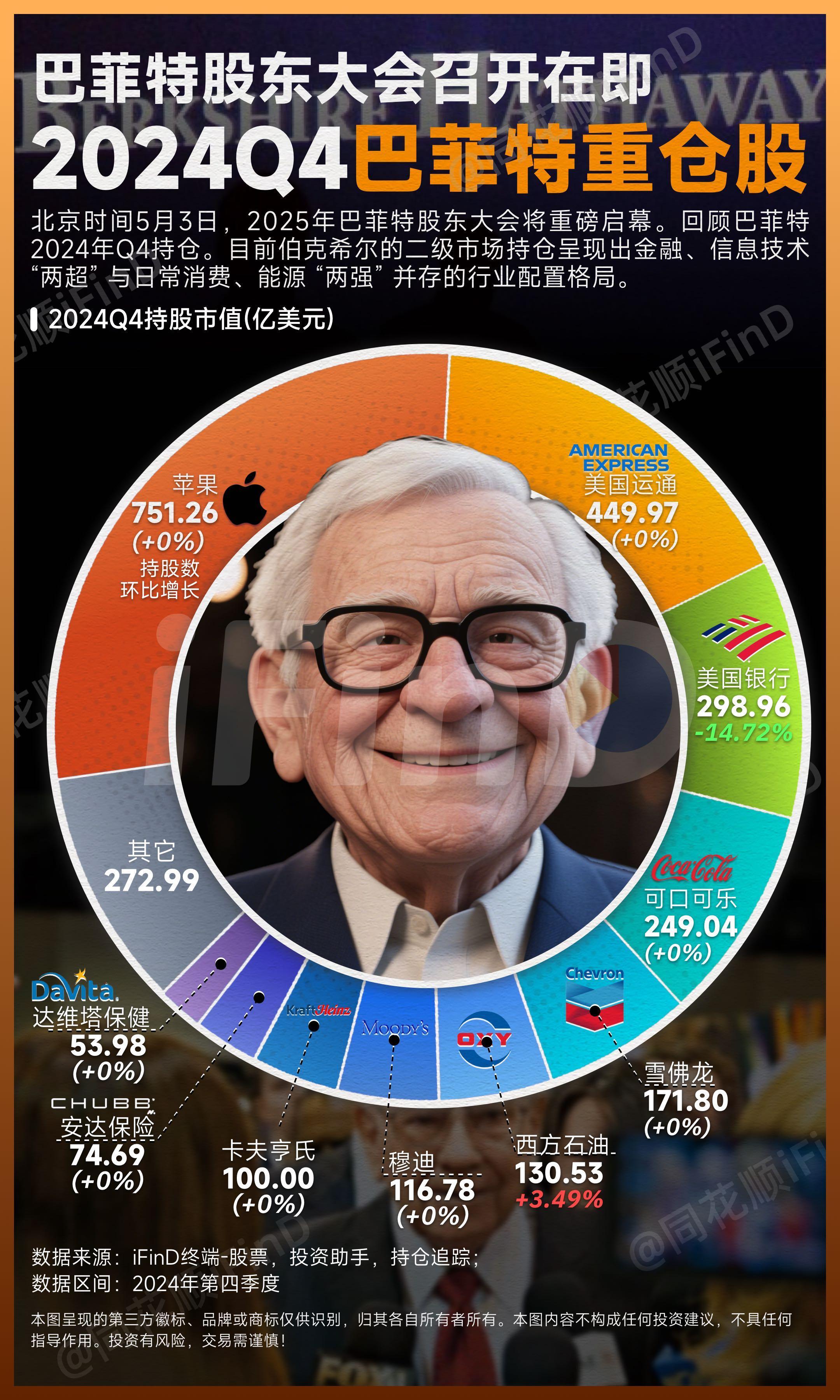 巴菲特股东大会召开在即！2024Q4巴菲特重仓股！北京时间5月3日，2...