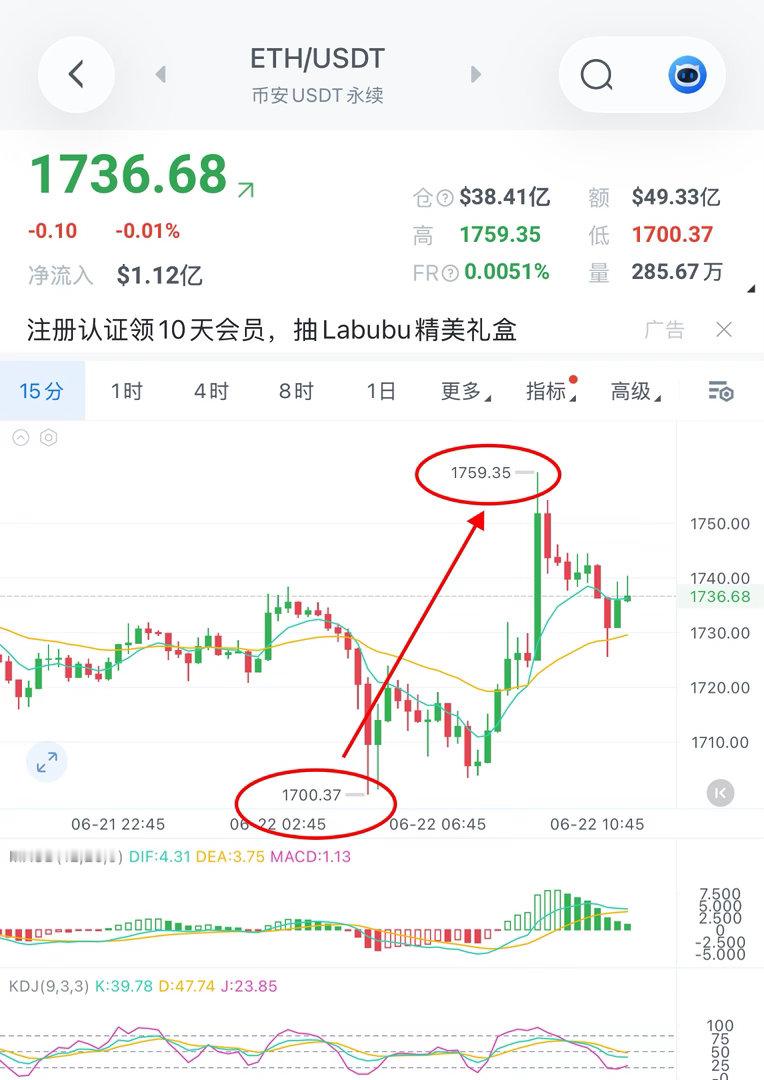从周四开始，我就一直在喊回踩接多。昨晚63200精准开多，一路拉到64700，1