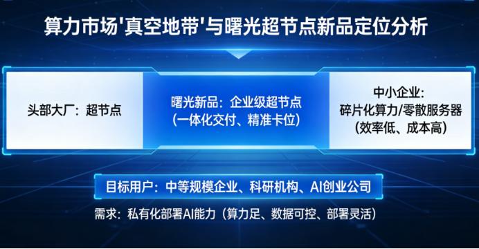 算力市场惊现真空地带！曙光这次要当填坑人？

最近刷科技新闻，发现好几家财经和科