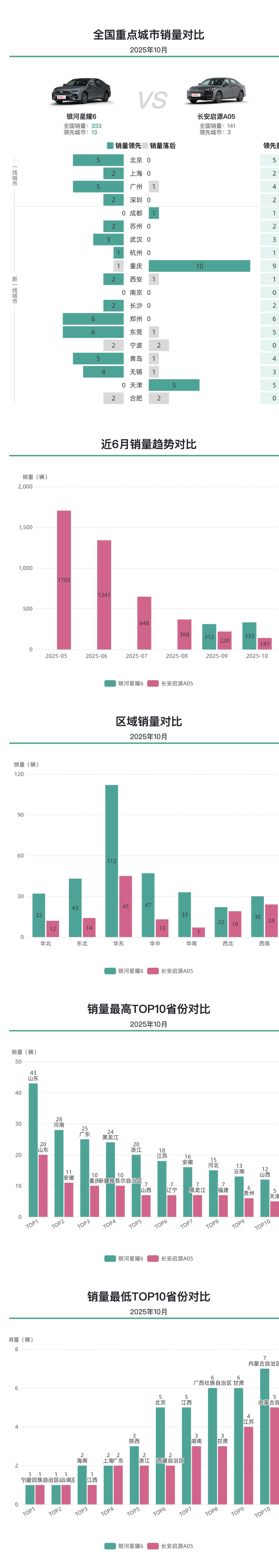 星耀的豪华外观还是更吃香，10月份银河星耀6销量在长安启源A05之上