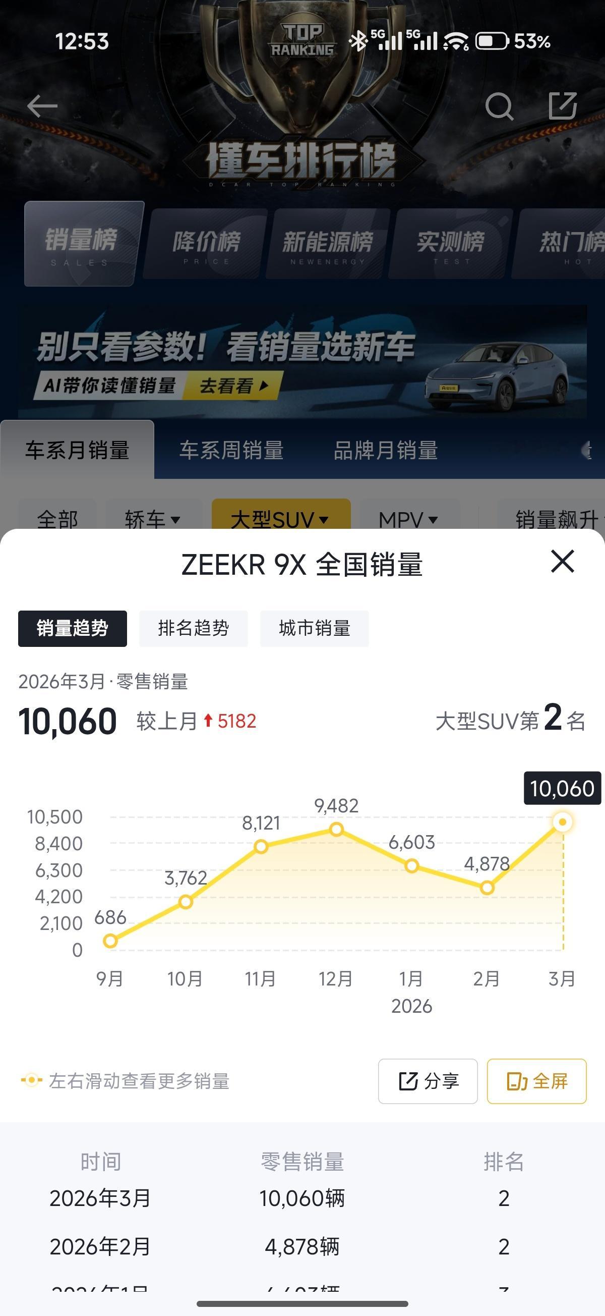 3月大型SUV销量榜单出炉，蔚来ES8和极氪9X卖得是真的好，销量还在疯狂涨！这