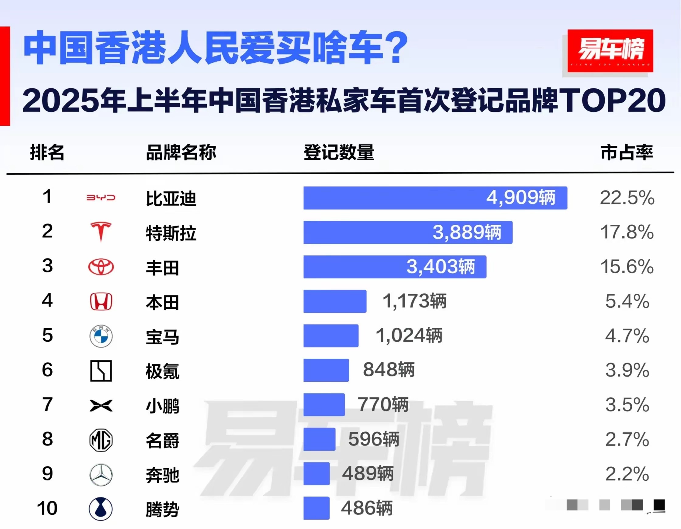 上半年香港人民最喜欢买哪些品牌的汽车。​比亚迪以4909辆的规模遥遥领先友商，排