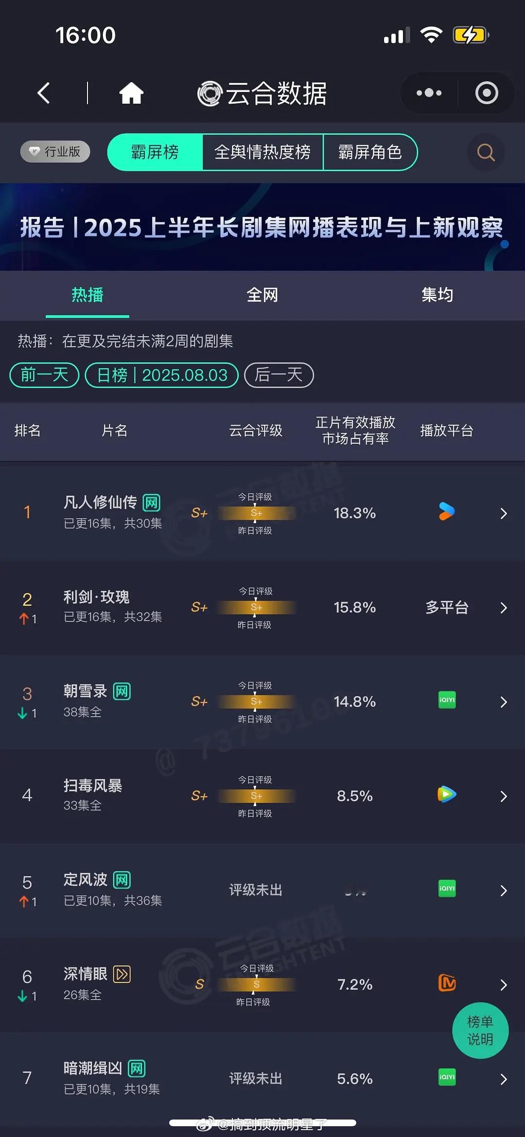《利剑玫瑰》8.3云合占比15.8%！预计3300+，排名上升到第二名了，且评级