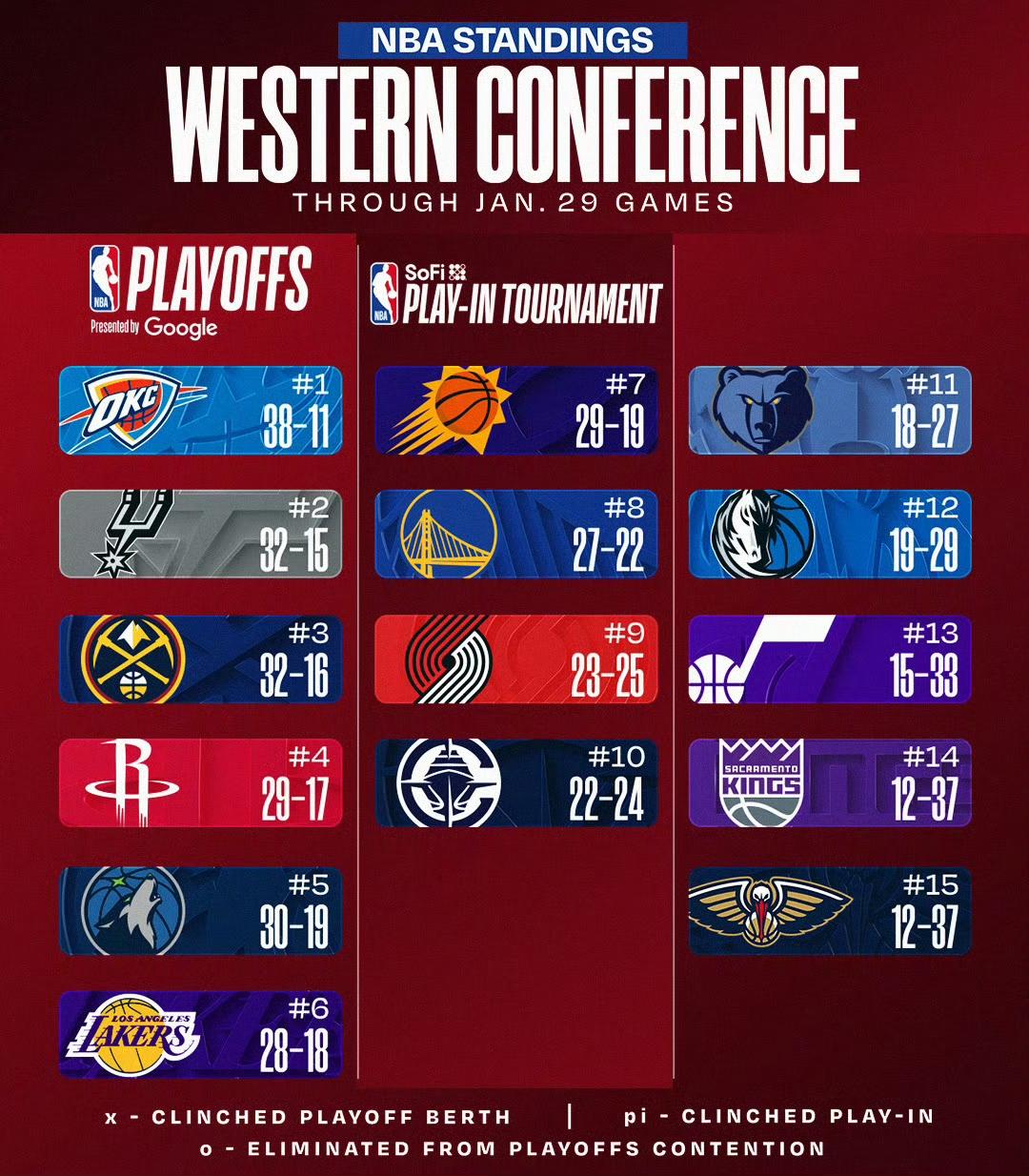 火箭今天背靠背客场战胜老鹰一月收官依然西部排名第四。👀