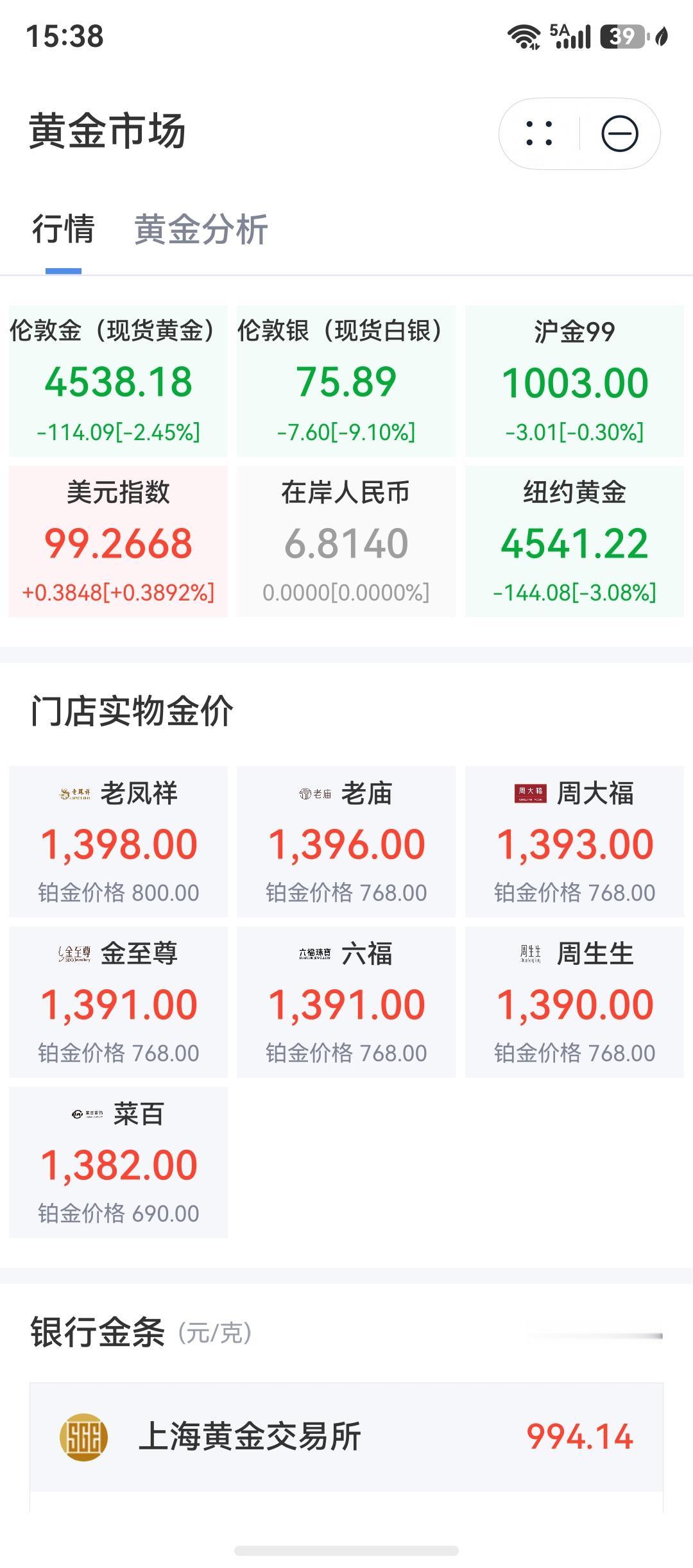 黄金期货继续下跌，黄金回收价跌到了一千以下，黄金饰品跌破了1400，这是好事。