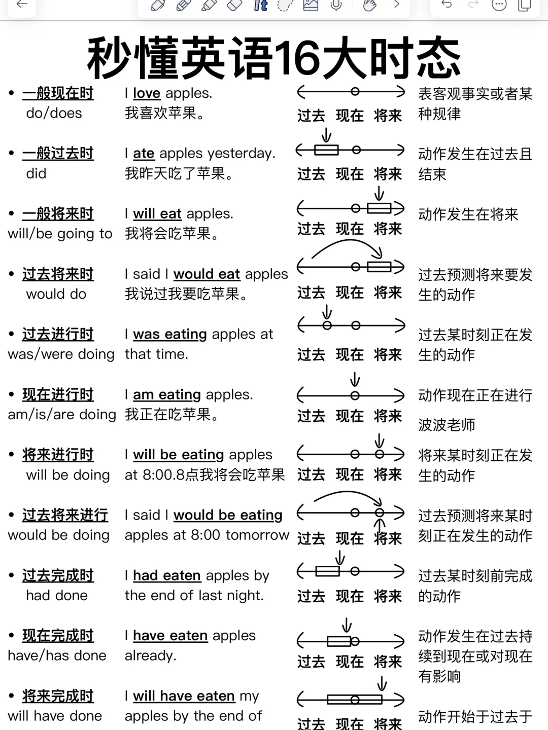 秒懂英语16时态！一篇看懂！语法牛了！